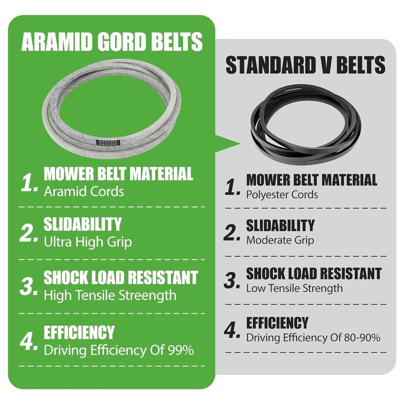 GEATaaT GX20305 Kevlar Mower Deck Belt Fit for John Deere L120 L130 Scotts L2548 L2048 Sabre 1642HS 1742HS 48" Deck Replace# GY20571 (1/2" x 139.25") - Image 5